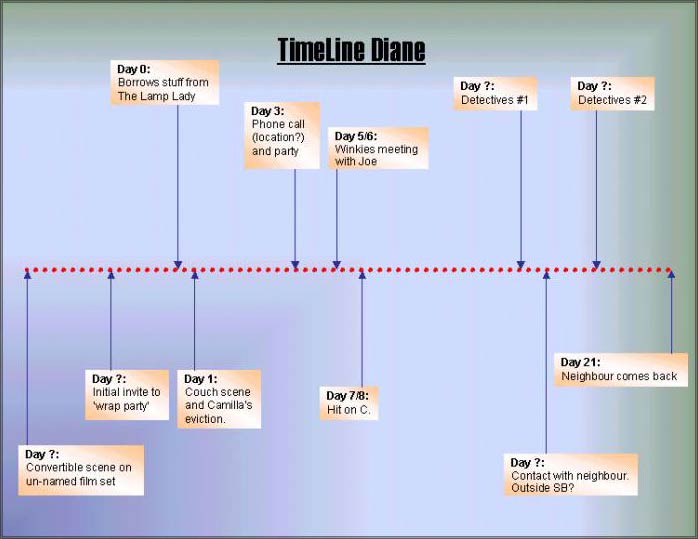Timeline chart